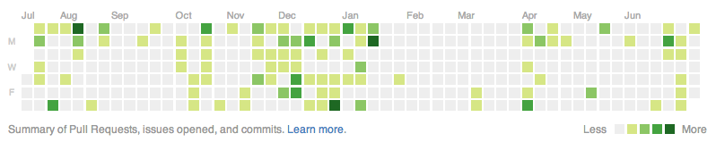 GitHub Contributions Chart